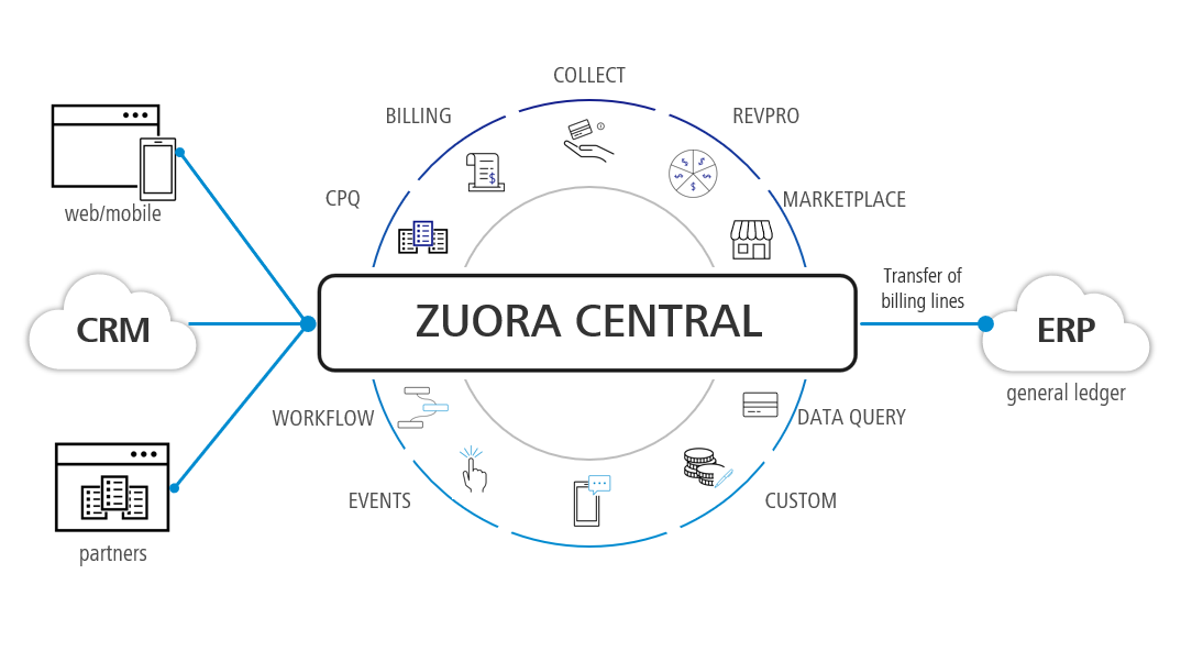zuora